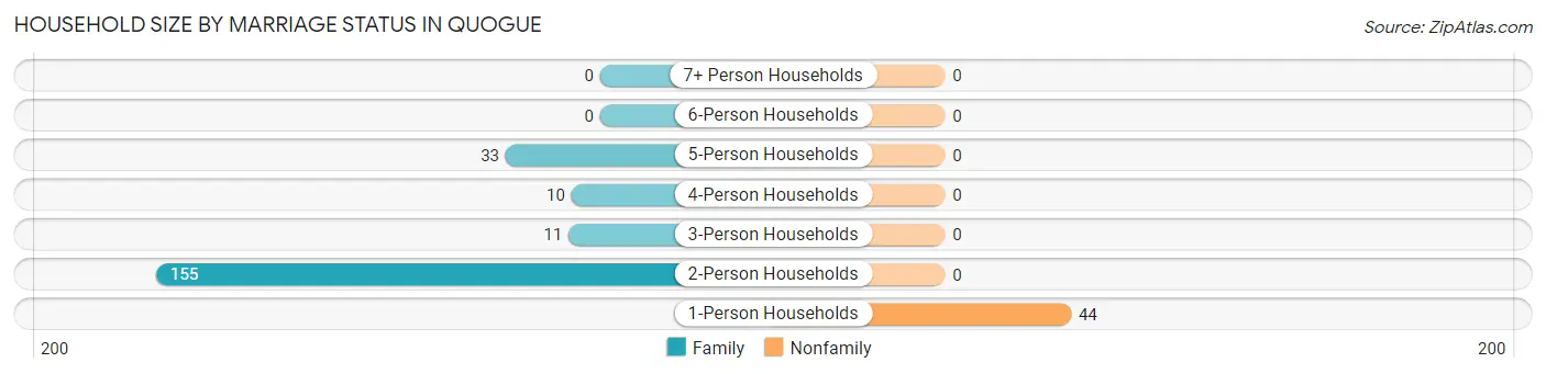 Household Size by Marriage Status in Quogue