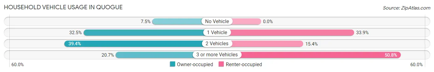 Household Vehicle Usage in Quogue