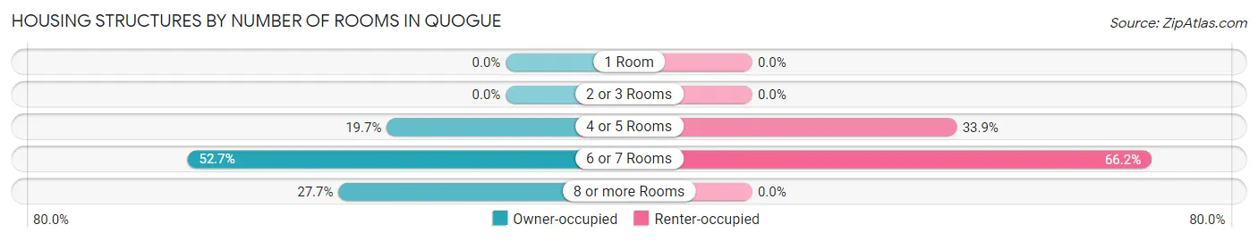 Housing Structures by Number of Rooms in Quogue
