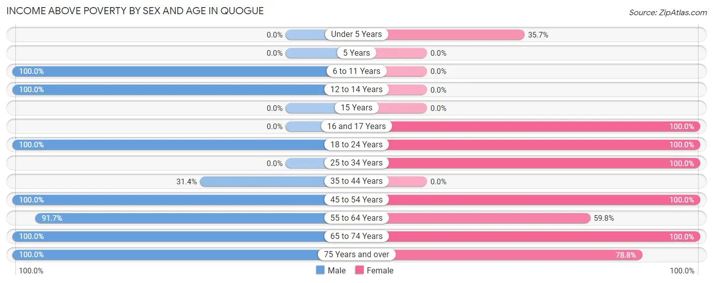 Income Above Poverty by Sex and Age in Quogue