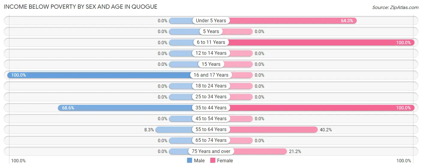 Income Below Poverty by Sex and Age in Quogue