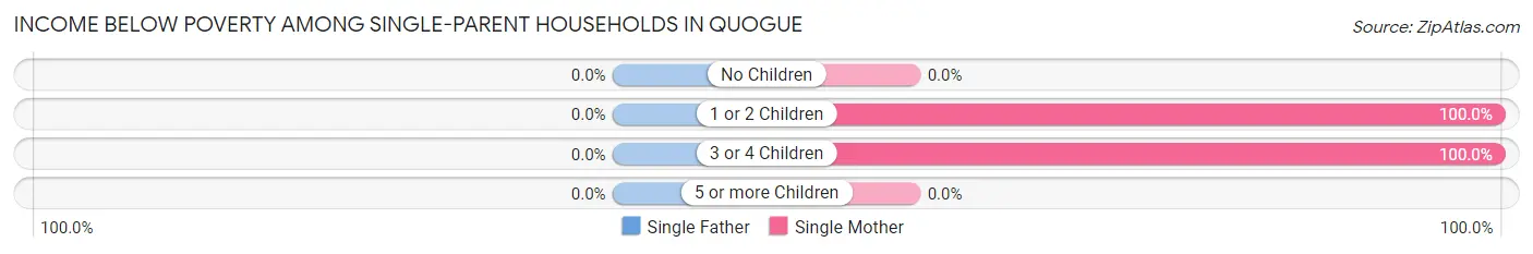 Income Below Poverty Among Single-Parent Households in Quogue
