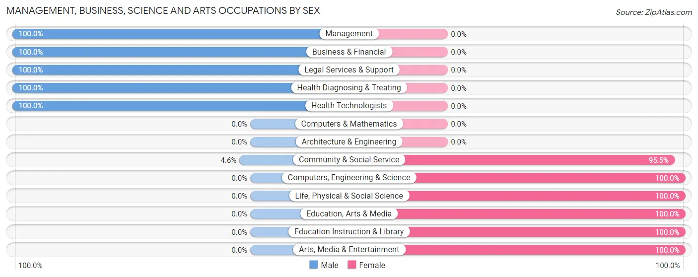 Management, Business, Science and Arts Occupations by Sex in Quogue