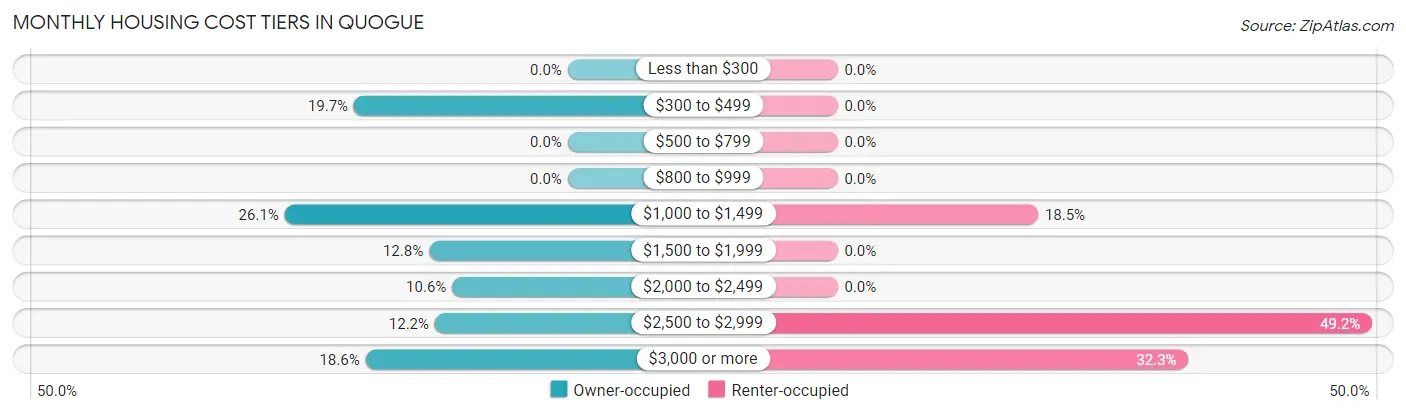 Monthly Housing Cost Tiers in Quogue