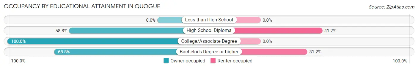 Occupancy by Educational Attainment in Quogue