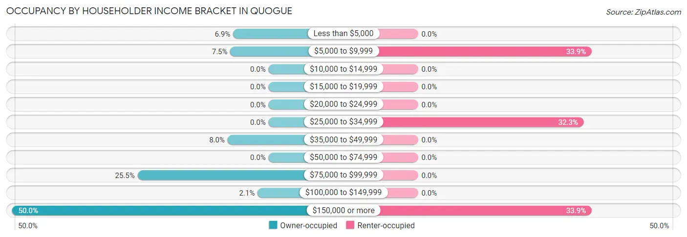 Occupancy by Householder Income Bracket in Quogue