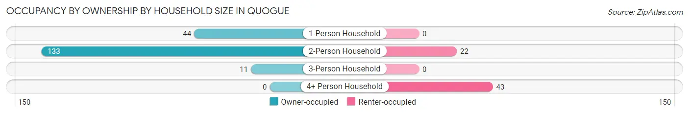 Occupancy by Ownership by Household Size in Quogue