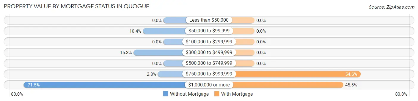 Property Value by Mortgage Status in Quogue
