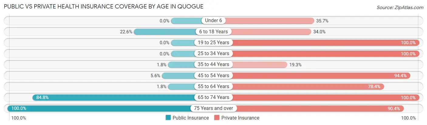 Public vs Private Health Insurance Coverage by Age in Quogue