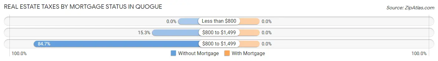 Real Estate Taxes by Mortgage Status in Quogue
