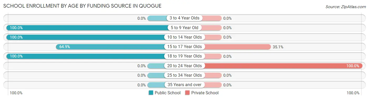 School Enrollment by Age by Funding Source in Quogue