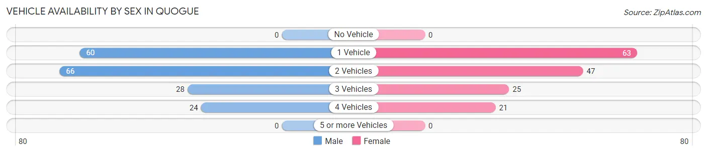Vehicle Availability by Sex in Quogue