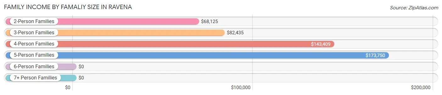 Family Income by Famaliy Size in Ravena