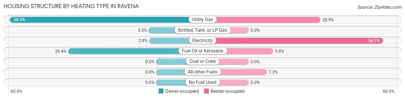 Housing Structure by Heating Type in Ravena