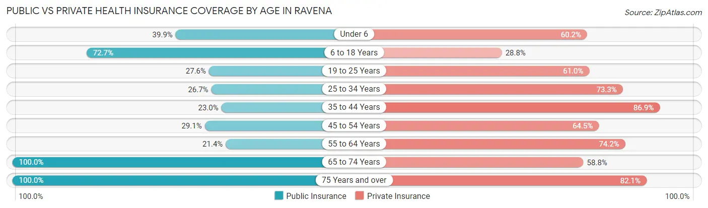 Public vs Private Health Insurance Coverage by Age in Ravena