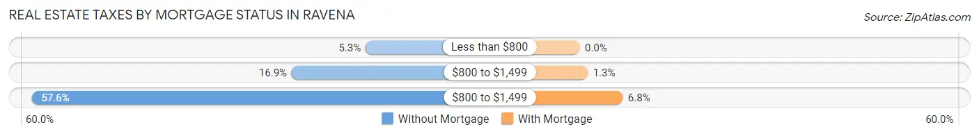 Real Estate Taxes by Mortgage Status in Ravena