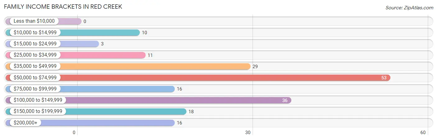 Family Income Brackets in Red Creek