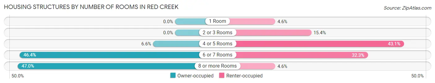 Housing Structures by Number of Rooms in Red Creek