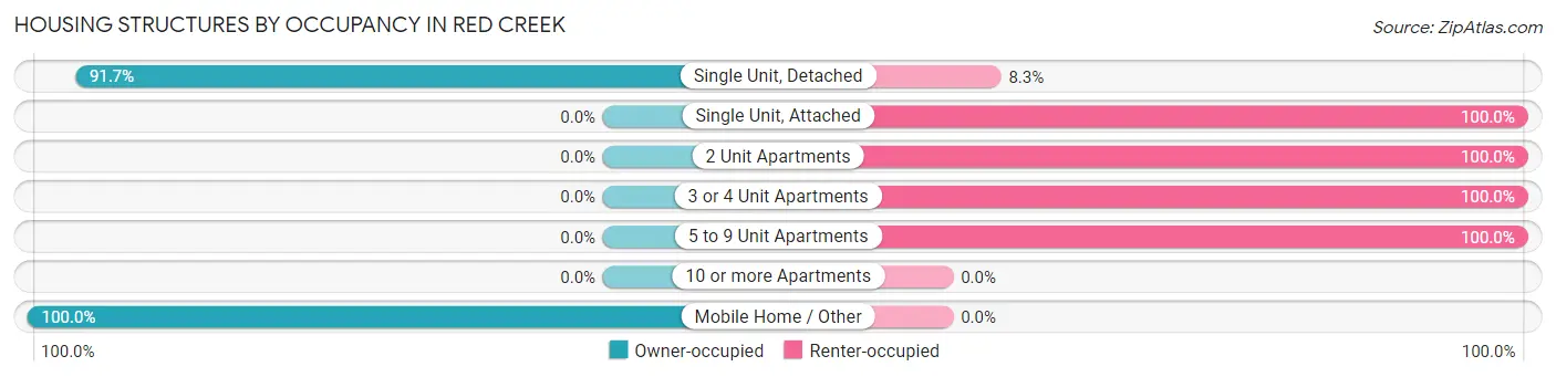 Housing Structures by Occupancy in Red Creek