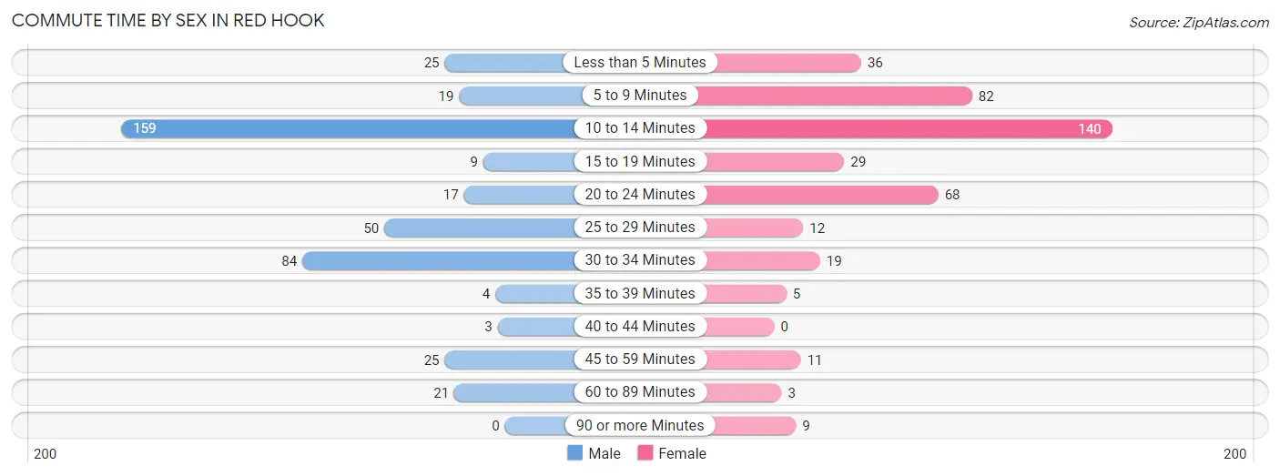 Commute Time by Sex in Red Hook