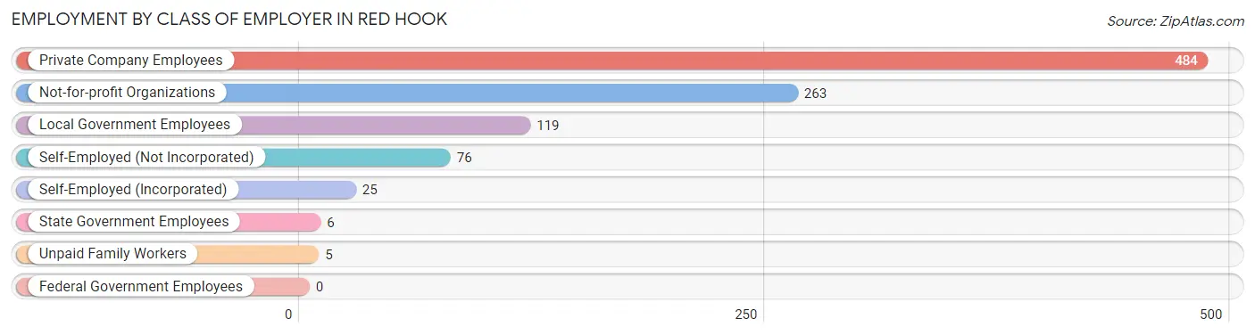 Employment by Class of Employer in Red Hook