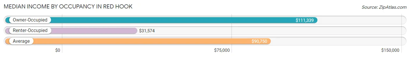 Median Income by Occupancy in Red Hook