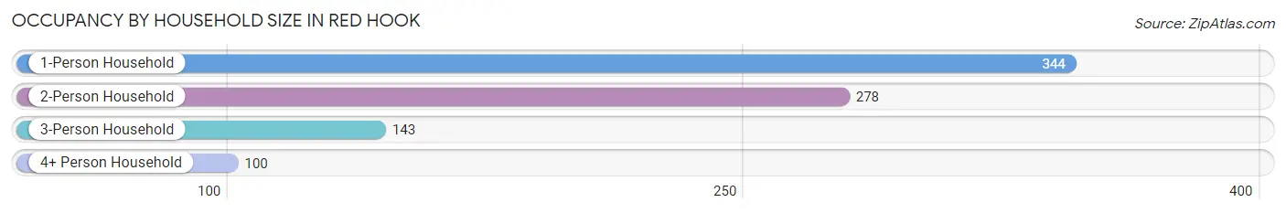 Occupancy by Household Size in Red Hook