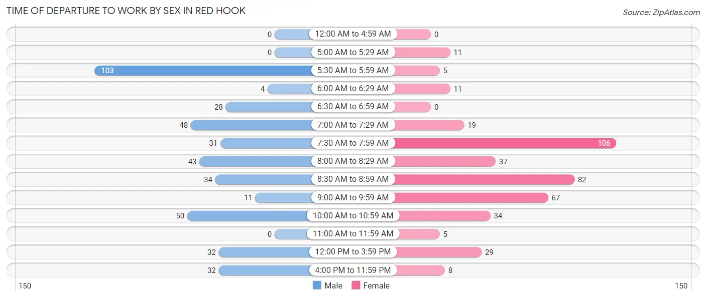 Time of Departure to Work by Sex in Red Hook