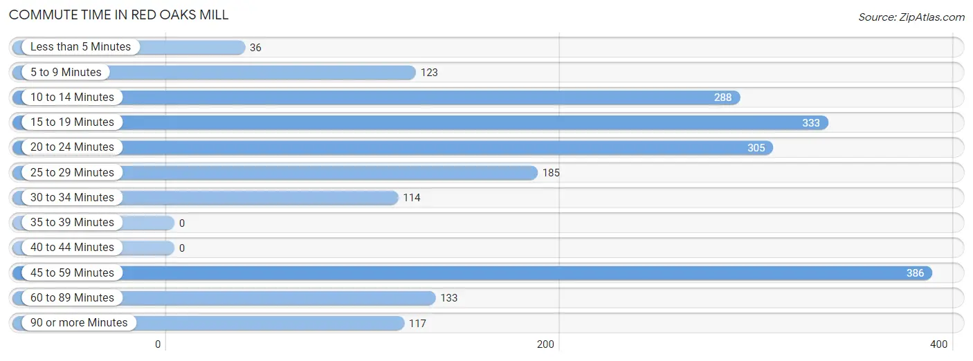 Commute Time in Red Oaks Mill