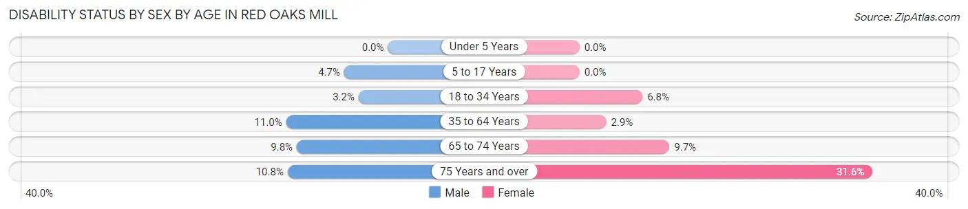 Disability Status by Sex by Age in Red Oaks Mill