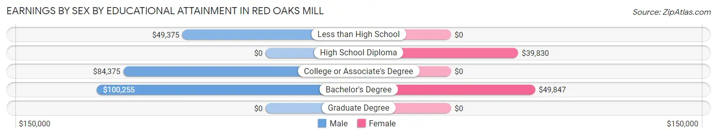 Earnings by Sex by Educational Attainment in Red Oaks Mill