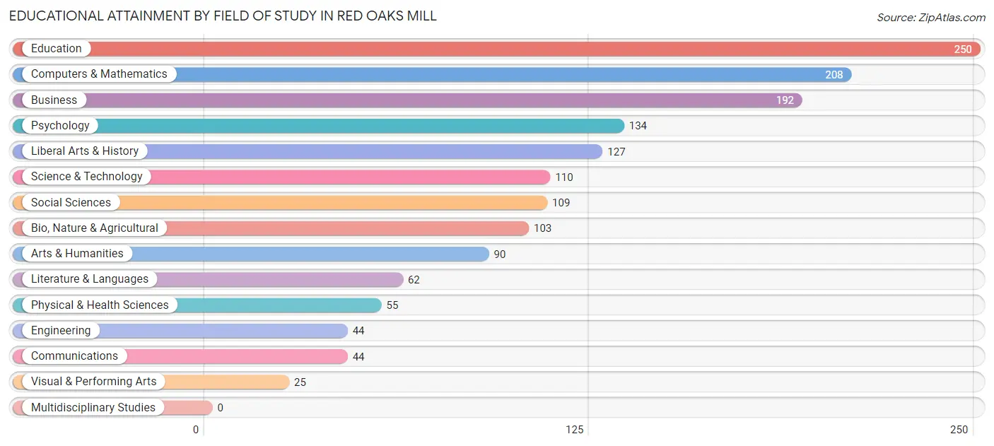 Educational Attainment by Field of Study in Red Oaks Mill