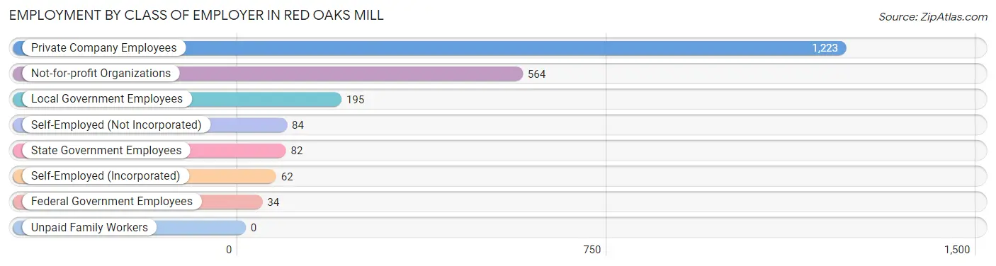 Employment by Class of Employer in Red Oaks Mill