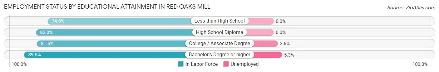 Employment Status by Educational Attainment in Red Oaks Mill