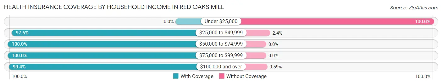 Health Insurance Coverage by Household Income in Red Oaks Mill