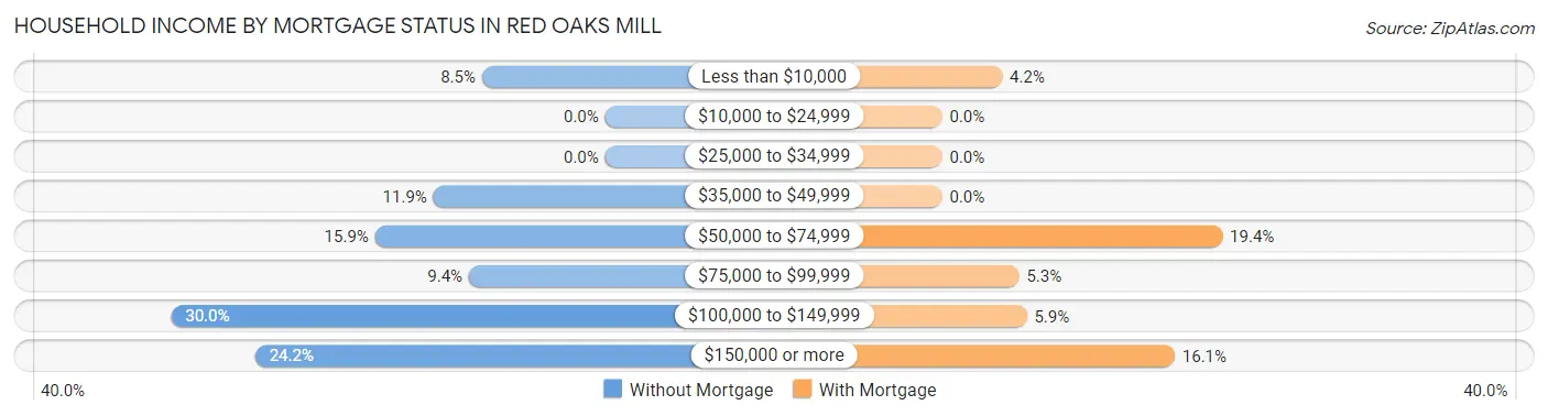 Household Income by Mortgage Status in Red Oaks Mill
