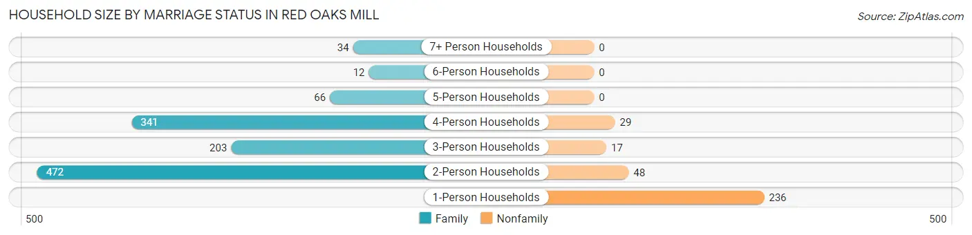 Household Size by Marriage Status in Red Oaks Mill