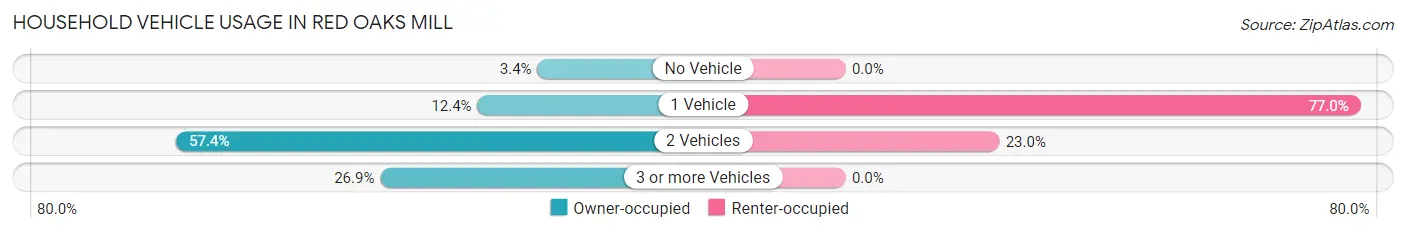 Household Vehicle Usage in Red Oaks Mill