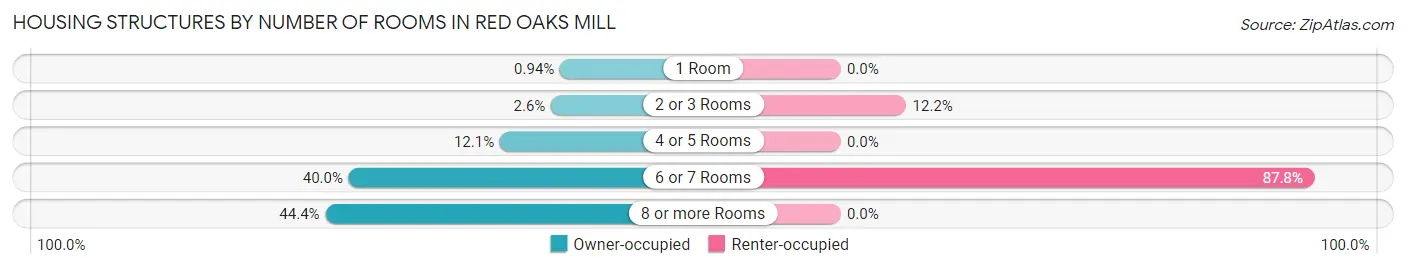 Housing Structures by Number of Rooms in Red Oaks Mill