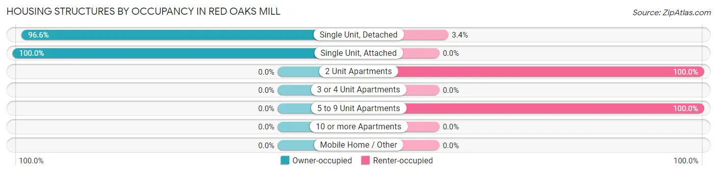 Housing Structures by Occupancy in Red Oaks Mill