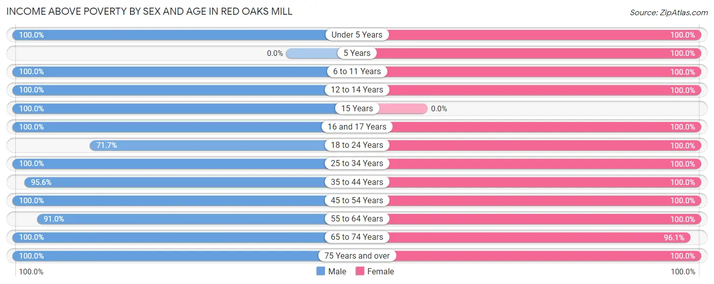 Income Above Poverty by Sex and Age in Red Oaks Mill