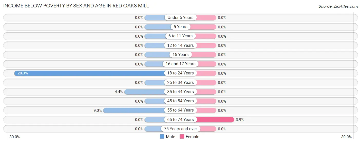 Income Below Poverty by Sex and Age in Red Oaks Mill