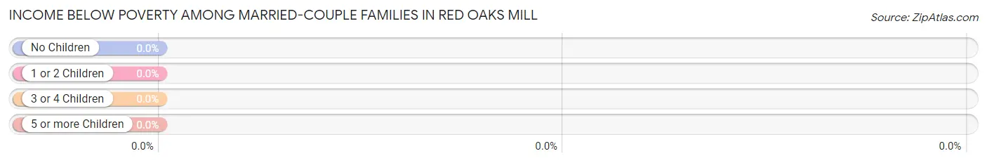 Income Below Poverty Among Married-Couple Families in Red Oaks Mill