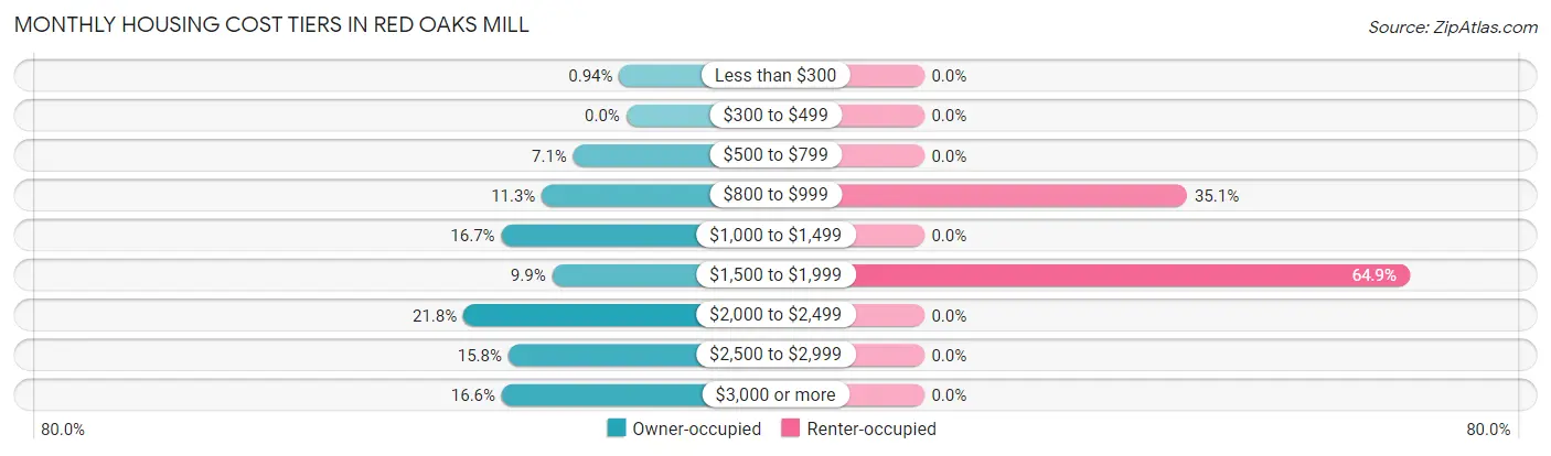 Monthly Housing Cost Tiers in Red Oaks Mill