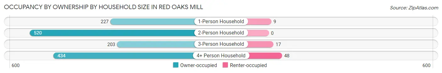 Occupancy by Ownership by Household Size in Red Oaks Mill