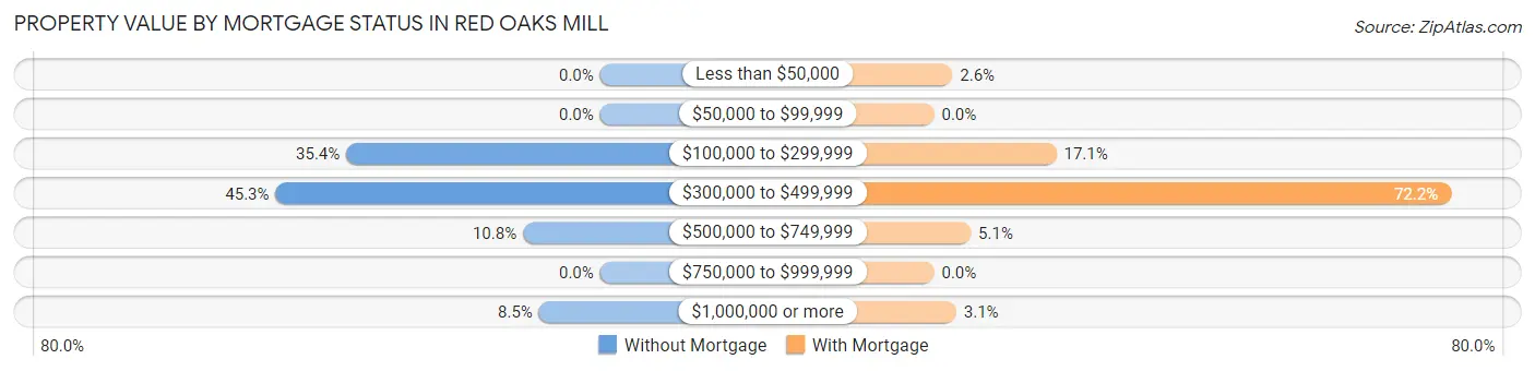 Property Value by Mortgage Status in Red Oaks Mill
