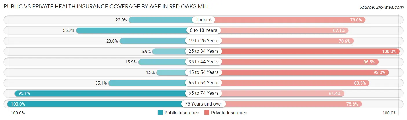 Public vs Private Health Insurance Coverage by Age in Red Oaks Mill