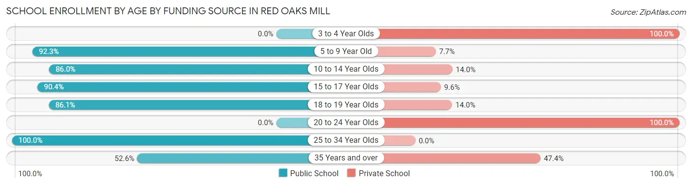 School Enrollment by Age by Funding Source in Red Oaks Mill