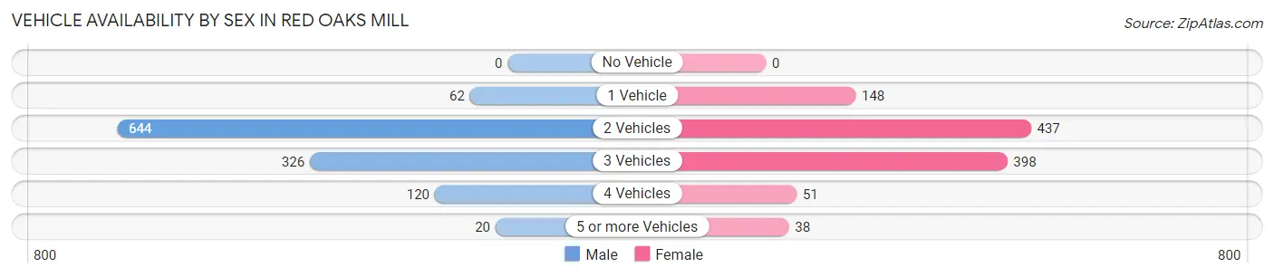 Vehicle Availability by Sex in Red Oaks Mill
