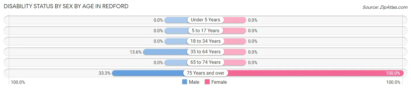 Disability Status by Sex by Age in Redford
